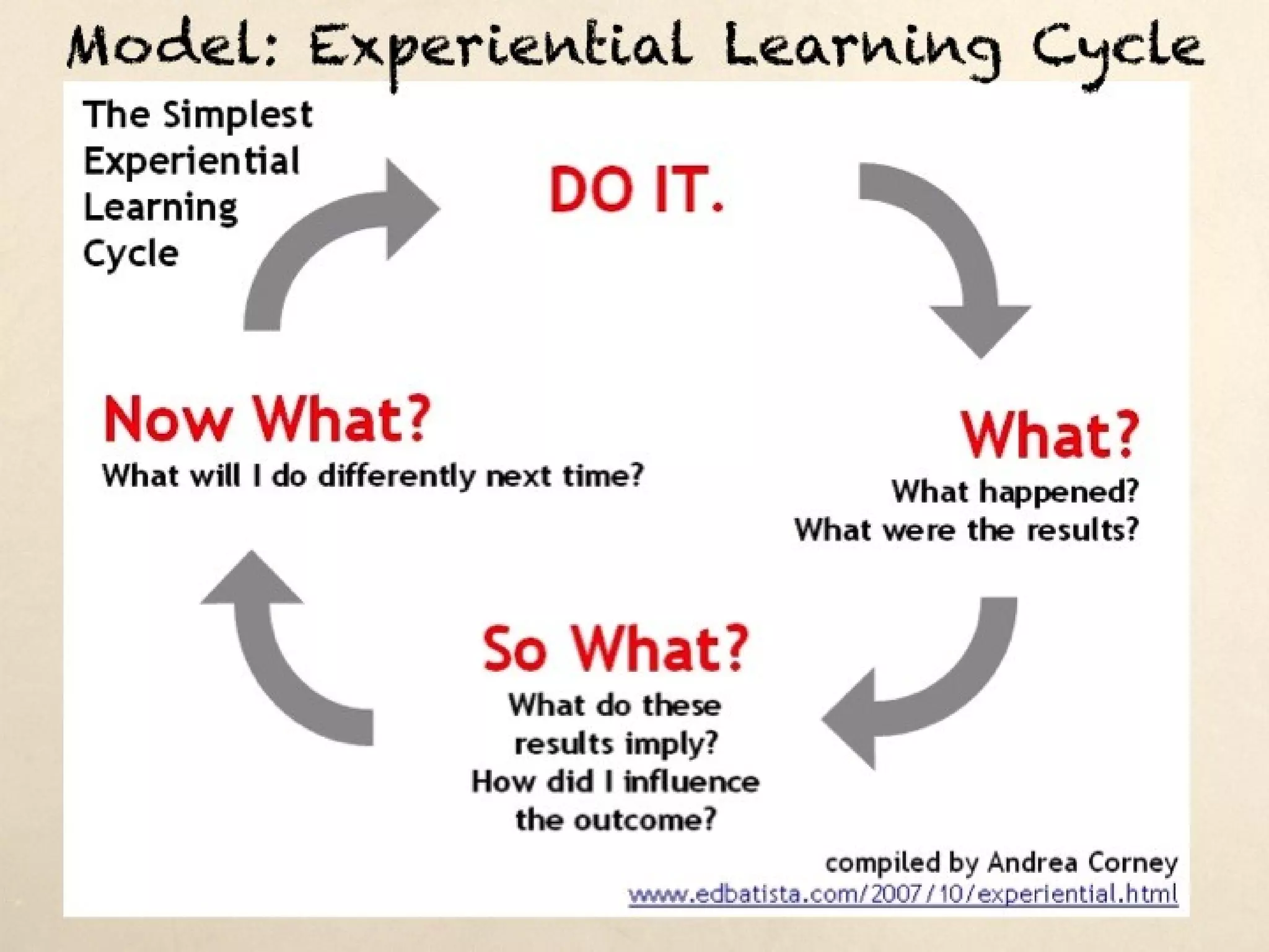 Model: Experiential Learning Cycle
 