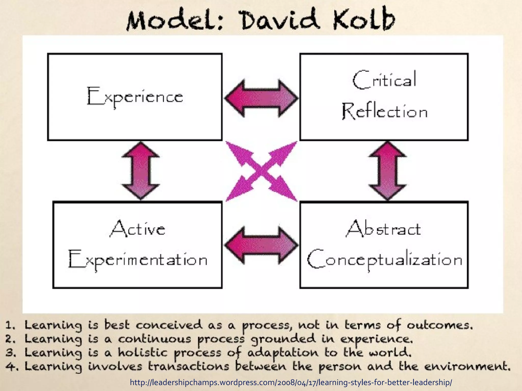 Model: David Kolb




1.   Learning is best conceived as a process, not in terms of outcomes.
2.   Learning is a continuous process grounded in experience.
3.   Learning is a holistic process of adaptation to the world.
4.   Learning involves transactions between the person and the environment.
                        http://leadershipchamps.wordpress.com/2008/04/17/learning-styles-for-better-leadership/
 
