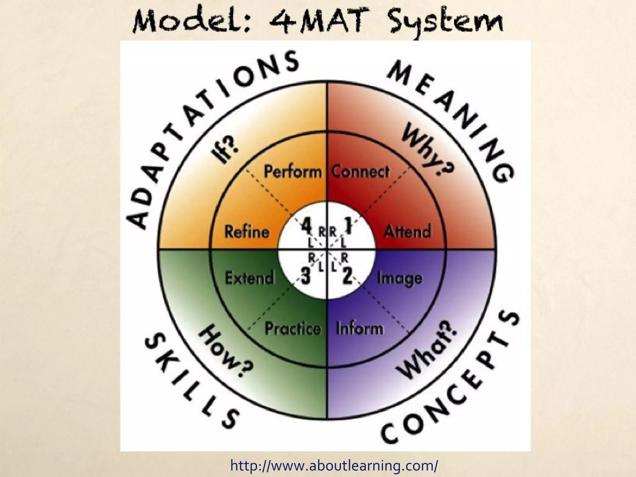 Model: 4MAT System




   http://www.aboutlearning.com/
 