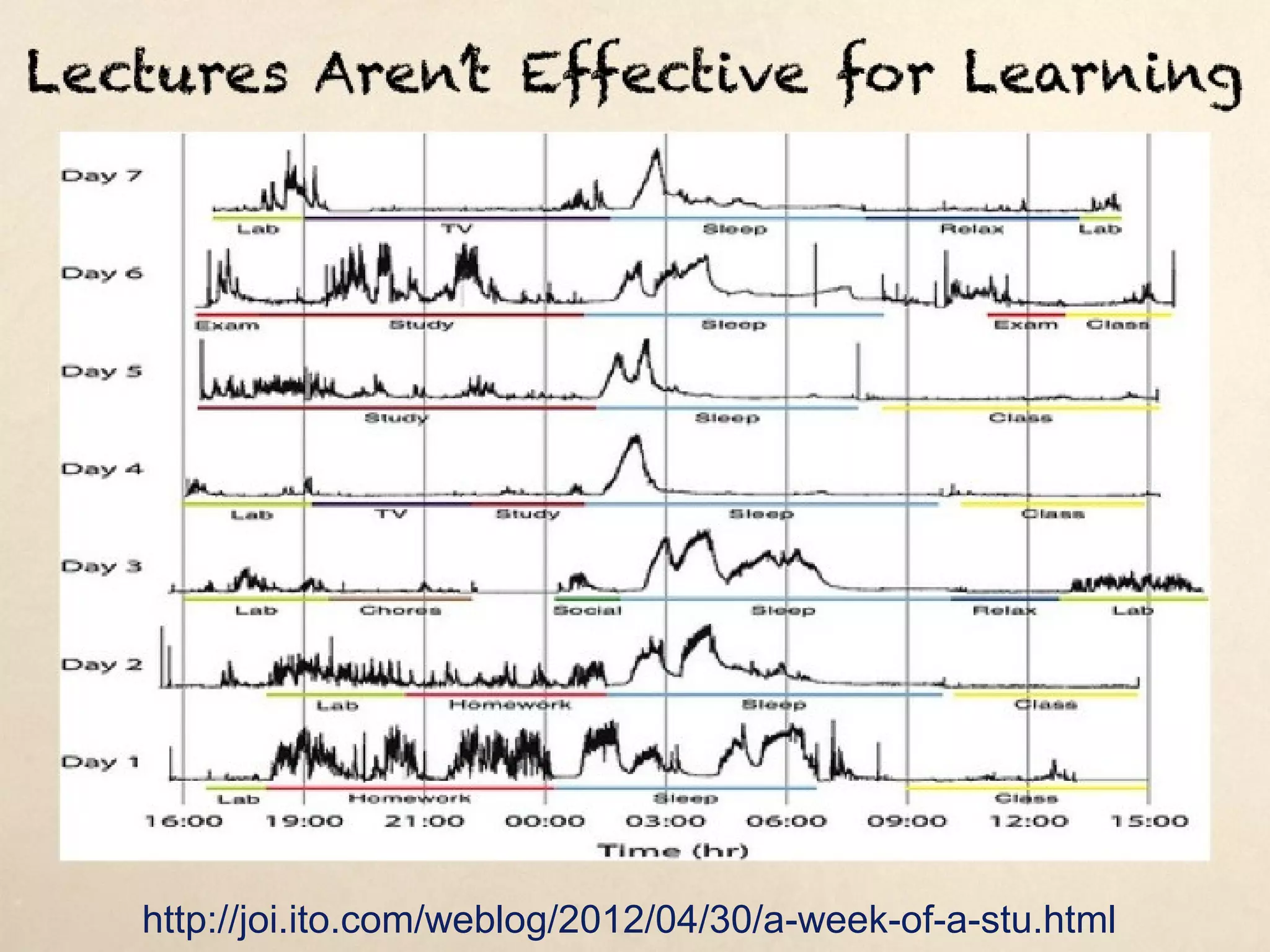 Lectures Aren’t Effective for Learning




http://joi.ito.com/weblog/2012/04/30/a-week-of-a-stu.html
 
