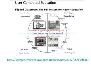 http://usergeneratededucation.wordpress.com/2012/05/15/flipped-
 