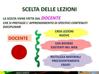 SCELTA DELLE LEZIONI
LA SCELTA VIENE FATTA DAL DOCENTE
CHE SI PREFIGGE L’ APPRENDIMENTO DI SPECIFICI CONTENUTI
DISCIPLINARI
DOCENTE
CREA LEZIONI
NUOVE
USA RISORSE
ESISTENTI NEL WEB
RIUTILIZZA MATERIALI
PRECEDENTEMENTE
CREATI
 
