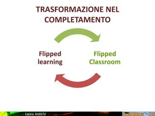 TRASFORMAZIONE NEL
COMPLETAMENTO
Flipped
Classroom
Flipped
learning
 