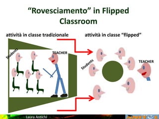 “Rovesciamento” in Flipped
Classroom
attività in classe tradizionale
TEACHER
TEACHER
attività in classe “flipped”
 