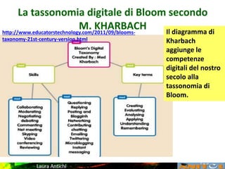 La tassonomia digitale di Bloom secondo
M. KHARBACH Il diagramma di
Kharbach
aggiunge le
competenze
digitali del nostro
secolo alla
tassonomia di
Bloom.
http://www.educatorstechnology.com/2011/09/blooms-
taxonomy-21st-century-version.html
 