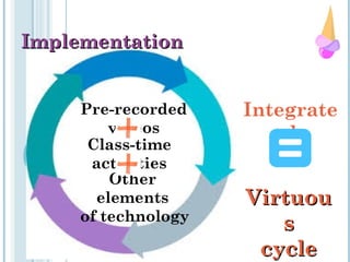 ImplementationImplementation
Pre-recorded
videos
Class-time
activities
Other
elements
of technology
Integrate
d
VirtuouVirtuou
ss
cyclecycle
 