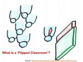 What is a ‘Flipped Classroom’?
Source: https://commons.wikimedia.org/wiki/File:Flipped_classroom.png
 