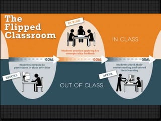 Flipped classroom