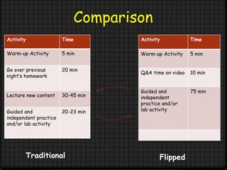 Traditional
Activity Time
Warm-up Activity 5 min
Go over previous
night’s homework
20 min
Lecture new content 30-45 min
Guided and
independent practice
and/or lab activity
20-23 min
Flipped
Activity Time
Warm-up Activity 5 min
Q&A time on video 10 min
Guided and
independent
practice and/or
lab activity
75 min
Comparison
 