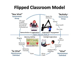 Flipped Classroom Model
 
