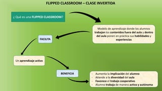 FLIPPED CLASSROOM – CLASE INVERTIDA
¿ Qué es una FLIPPED CLASSROOM?
Modelo de aprendizaje donde los alumnos
trabajan los contenidos fuera del aula y dentro
del aula ponen en práctica sus habilidades y
experienciasFACILITA
Un aprendizaje activo
BENEFICIA - Aumenta la implicación del alumno
- Atiende a la diversidad del aula
- Favorece el trabajo cooperativo
- Alumno trabaja de manera activa y autónoma
 