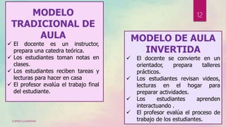 MODELO
TRADICIONAL DE
AULA
 El docente es un instructor,
prepara una catedra teórica.
 Los estudiantes toman notas en
clases.
 Los estudiantes reciben tareas y
lecturas para hacer en casa
 El profesor evalúa el trabajo final
del estudiante.
MODELO DE AULA
INVERTIDA
 El docente se convierte en un
orientador, prepara talleres
prácticos.
 Los estudiantes revisan videos,
lecturas en el hogar para
preparar actividades.
 Los estudiantes aprenden
interactuando .
 El profesor evalúa el proceso de
trabajo de los estudiantes.FLIPPED CLASSROOM
12
 