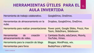 HERRAMIENTAS ÚTILES PARA EL
AULA INVERTIDA
Herramienta de trabajo colaborativo. GoogleDrive, OneDrive.
Herramientas de almacenamiento en la
nube.
Dropbox, GoogleDrive, OneDrive.
Herramienta para realizar presentaciones Power point, Google Slides, Prezzi, Pow
Toom, SlideShare, Slideboom.
Herramientas de creación y
almacenamiento de video.
Camtasia Studio, eduCanon, Moovly,
YouTube, Vimeo.
Herramienta para la creación de blogs Blogger, WordPress, wix.
Herramientas para foros BuddyPress y bbPress.
FLIPPED CLASSROOM
16
 