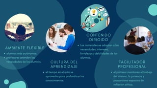 A M B I E N T E F L E X I B L E
alumnos más autónomos.
profesores atienden las
necesidades de los alumnos. C U L T U R A D E L
A P R E N D I Z A J E
el tiempo en el aula se
aprovecha para profundizar los
conocimientos.
F A C I L I T A D O R
P R O F E S I O N A L
el profesor monitorea el trabajo
del alumno, lo potencia y
proporciona espacios de
reflexión crítica.
C O N T E N I D O
D I R I G I D O
Los materiales se adaptan a las
necesidades, intereses,
fortalezas y debilidades de los
alumnos.
 