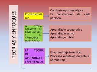 TEORIASYENFOQUES Constructivis
mo
LA TEORÍA
COGNITIVA DE
DAVID AUSUBEL
Y EL
APRENDIZAJE
SIGNIFICATIVO
Corriente epistemológica
Es construcción de cada
persona.
Aprendizaje cooperativo
Aprendizaje activo
Aprendizaje mixto
LA TEORÍA
DEL
APRENDIZAJE
EXPERIENCIAL
El aprendizaje invertido.
Procesos mentales durante el
aprendizaje.
11
 