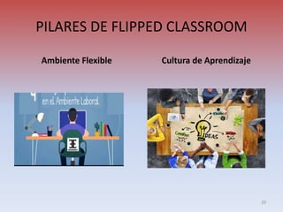 PILARES DE FLIPPED CLASSROOM
Ambiente Flexible Cultura de Aprendizaje
20
 