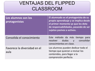 VENTAJAS DEL FLIPPED
CLASSROOM
Los alumnos son los
protagonistas
El alumnado es el protagonista de su
propio aprendizaje y se implica desde
el primer momento ya que les dota
de responsabilidades, pasando de ser
sujetos pasivos a activos.
Consolida el conocimiento Este método da más tiempo para
resolver dudas y consolidar
conocimientos en clase.
Favorece la diversidad en el
aula
Los alumnos pueden dedicar todo el
tiempo que quieran a revisar los
contenidos, para llegar a la
comprensión perfecta.
 