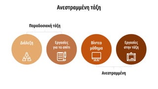 Ανεστραμμένη
Ανεστραμμένη τάξη
Παραδοσιακή τάξη
Διάλεξη Εργασίες
για το σπίτι
Βίντεο
μάθημα
Εργασίες
στην τάξη
 