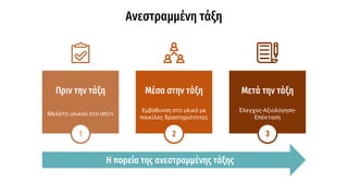Ανεστραμμένη τάξη
Μετά την τάξη
Έλεγχος-Αξιολόγηση-
Επέκταση
Πριν την τάξη
Μελέτη υλικού στο σπίτι
Μέσα στην τάξη
Εμβάθυνση στο υλικό με
ποικίλες δραστηριότητες
Η πορεία της ανεστραμμένης τάξης
1 2 3
 
