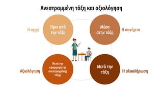 Ανεστραμμένη τάξη και αξιολόγηση
Πριν από
την τάξη
Μέσα
στην τάξη
Μετά την
τάξη
Μετά την
εφαρμογή της
ανεστραμμένης
τάξης
Η αρχή
Αξιολόγηση
Η συνέχεια
Η ολοκλήρωση
 