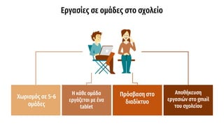 Εργασίες σε ομάδες στο σχολείο
Πρόσβαση στο
διαδίκτυο
Χωρισμός σε 5-6
ομάδες
Η κάθε ομάδα
εργάζεται με ένα
tablet
Αποθήκευση
εργασιών στο gmail
του σχολείου
 