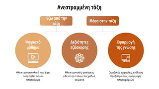 Ανεστραμμένη τάξη
Ψηφιακό
μάθημα
Δεξιότητες
εξάσκησης
Εφαρμογή
της γνώσης
Ομαδικές εργασίες, επίλυση
προβλημάτων, εφαρμογή
πληροφοριών
Ηλεκτρονικές ασκήσεις
κλειστού τύπου, παιχνίδια,
κείμενα
Ηλεκτρονικό υλικό που έχει
αναρτηθεί σε μία
πλατφόρμα
Έξω από την
τάξη
Μέσα στην τάξη
 