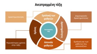 Ανεστραμμένη τάξη
Χρόνος
Απουσία
μαθητών
Δραστηριότητες
Εμπλοκή των
μαθητών
Εμπλοκή και των
μαθητών που
απουσιάζουν
Δημιουργικές
δραστηριότητες
Περισσότερος χρόνος
στην τάξη
Δραστηριοποίηση
Ανεστραμμένη
τάξη
 