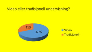 Video eller tradisjonell undervisning?
69%
31%
Video
Tradisjonell
 