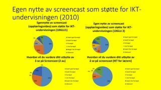 Egen nytte av screencast som støtte for IKT-
undervisningen (2010)
48%
26%
10%
3%
7%
6%
Egennytte av screencast
(opplæringsvideo) som støtte for IKT-
undervisningen (10GLU1)
Svært god fornøyd
Godt fornøyd
Fornøyd
Lite fornøyd
Meget lite fornøyd
Ubesvart
50%
9%
9%
9%
9%
14%
Egen nytte av screencast
(opplæringsvideo) som støtte for IKT-
undervisningen (10GLU 2)
Svært god fornøyd
Godt fornøyd
Fornøyd
Lite fornøyd
Svært lite fornøyd
Ubesvart
52%
26%
0%
0%
22%
0%
Hvordan vil du vurdere ditt utbytte av
å se på Screencast (2 au)
Svært god fornøyd
Godt fornøyd
Fornøyd
Lite fornøyd
Svært lite fornøyd
Ubesvart
70%
10%
5%
0%
0% 15%
Hvordan vil du vurdere ditt utbytte av
å se på screencast (IKT for lærere)
Svært god fornøyd
Godt fornøyd
Fornøyd
Lite fornøyd
Svært lite fornøyd
Ubesvart
 