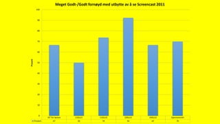 IKT for lærere 11GLU1 11GLU2 10GLU1 10GLU2 Gjennomsnitt
Prosent 67 50 74 92 67 70
0
10
20
30
40
50
60
70
80
90
100
Prosent
Meget Godt-/Godt fornøyd med utbytte av å se Screencast 2011
 