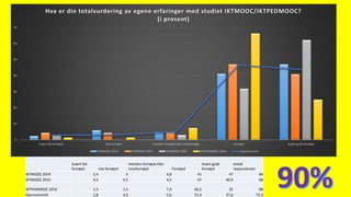 Svært lite
fornøyd Lite fornøyd
Hverken fornøyd eller
missfornøyd Fornøyd
Svært godt
fornøyd
Antall
respondenter
IKTMOOC 2014 2,4 6 4,8 41 47 84
IKTMOOC 2015 4,5 4,5 4,5 47 40,9 68
IKTPEDMOOC 2016 1,5 1,5 7,4 66,2 25 68
Gjennomsnitt 2,8 4,0 5,6 51,4 37,6 73,3
0
10
20
30
40
50
60
70
Svært lite fornøyd Lite fornøyd Hverken fornøyd eller missfornøyd Fornøyd Svært godt fornøyd
Hva er din totalvurdering av egene erfaringer med studiet IKTMOOC/IKTPEDMOOC?
(i prosent)
IKTMOOC 2014 IKTMOOC 2015 IKTMOOC 2016 IKTPEDMOOC 2016 Gjennomsnitt
 