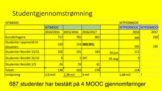 Studentgjennomstrømning
30.05.2017
687 studenter har bestått på 4 MOOC gjennomføringer
IKTMOOC IKTPEDMOOC
IKTMOOC IKTPEDMOOC IKTPEDMOOC
2014/2015 2015/2016 2016/2017 2016 2017
Kursdeltagere 717 781 801 309 250
Studenter oppmeldt til
eksamen
150 154 282(301)
165 192
Studenter Bestått 15/11 102 101 183 10.jun 111
Studenter Bestått 31/12 8 3 10? 01.aug 3
Studenter Bestått 1/5 26 59 61
Totalt 136 163 274 114
Inntjening 1,9 mill 2,28 mil 4 mil 1,68 mil ?
 