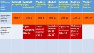 Moduler /
Eksamens-mappe
Alle frister
Fredag
Kl. 1400
Modul1
IKT og læring
Modul2
Digital
studieteknikk
Modul3
Sammensatte
tekster
Modul4
Digital
dømmekraft
Modul5
Klasseledelse i
teknologirike
omgivelser
Modul6
Vurdering
for læring
Modul7
Flipped
Classroom
1
Eksamensmapp1-
Multiple choice
Modulprøve
20 spørsmål
80% bestått
Uke 4 Uke 6 Uke 8 Uke 11 Uke 13 Uke 16 Uke 19
2
Eksamensmappe1-
Medstudent
vurdering /
Egenvurdering/
Oppgave
Egen
Vurdering
Uke 6
Levere
utkast til
eksamen
Uke 5
Medstudent
Vurdering
Uke 11
Tilbakemelding:
Uke 12
Oppgave
OneNote
Klassenotatblokk
Uke 13
Medstudent
Vurdering
Uke 16
Tilbakemelding:
Uke 17
 