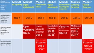 Moduler /
Eksamens-mappe
Alle frister
Fredag
Kl. 1400
Modul1
IKT og læring
Modul2
Digital
studieteknikk
Modul3
Sammensatte
tekster
Modul4
Digital
dømmekraft
Modul5
Klasseledelse i
teknologirike
omgivelser
Modul6
Vurdering
for læring
Modul7
Flipped
Classroom
1
Eksamensmapp1-
Multiple choice
Modulprøve
20 spørsmål
80% bestått
Uke 4 Uke 6 Uke 8 Uke 11 Uke 13 Uke 16 Uke 19
2
Eksamensmappe1-
Medstudent
vurdering /
Egenvurdering/
Oppgave
Egen
Vurdering
Uke 6
Levere
utkast til
eksamen
Uke 5
Medstudent
Vurdering
Uke 11
Tilbakemelding:
Uke 12
Oppgave
OneNote
Klassenotatblokk
Uke 13
Medstudent
Vurdering
Uke 16
Tilbakemelding:
Uke 17
3
Eksamensmappe 2
Eksamensmappe 3
Hjemme eksamen
Eksamensmappe2
Eksamen
Uke 9
Fredag 3.mars
Kl. 1400
Eksamensmappe2
Eksamen
Uke 21
Fredag 26. mai
Kl. 1400
 