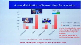 Vi ser at Blended studenten bruker
nesten 3 ganger så mye tid på å
studere som den tradisjonelle
studenten.
Det meste av tiden brukes til
individuelt arbeid og produksjon.
 