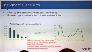 Diagram til venstre: Hvor mange ganger
studenter ser en video. Mange ser de flere
ganger. Opp til 6 ganger.
Diagram til høyre: De fleste studentene ser video
før forelesning og til eksamen.
 