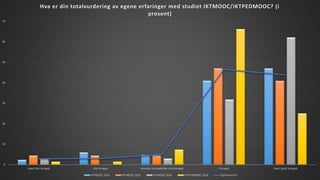 0
10
20
30
40
50
60
70
Svært lite fornøyd Lite fornøyd Hverken fornøyd eller missfornøyd Fornøyd Svært godt fornøyd
Hva er din totalvurdering av egene erfaringer med studiet IKTMOOC/IKTPEDMOOC? (i
prosent)
IKTMOOC 2014 IKTMOOC 2015 IKTMOOC 2016 IKTPEDMOOC 2016 Gjennomsnitt
 
