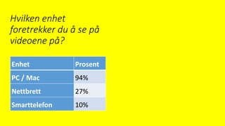 Hvilken enhet
foretrekker du å se på
videoene på?
Enhet Prosent
PC / Mac 94%
Nettbrett 27%
Smarttelefon 10%
 