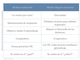 Modelo tradicional Modelo ﬂipped classroom
“un modelo para todos” Diversidad
Memorización de respuestas
Distintos recursos para obtener
respuestas.
Objetivo: medir el aprendizaje
Mejorar el desarrollo de las
destrezas.
Competitivo Cooperativo
Escasa presencia TIC
Las TIC como recurso enseñanza-
aprendizaje.
Se centra en el “¿qué?” Se centra en el “¿cómo?”
Domingo Chica Pardo
MakingtheGrade:TheRoleofAssessmentinAuthenticLearning(adaptado)
 