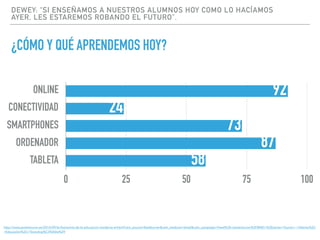 DEWEY: “SI ENSEÑAMOS A NUESTROS ALUMNOS HOY COMO LO HACÍAMOS
AYER, LES ESTAREMOS ROBANDO EL FUTURO”.
¿CÓMO Y QUÉ APRENDEMOS HOY?
ONLINE
CONECTIVIDAD
SMARTPHONES
ORDENADOR
TABLETA
0 25 50 75 100
58
87
73
24
92
http://www.javiertouron.es/2015/09/la-ﬁsonomia-de-la-educacion-moderna-el.html?utm_source=feedburner&utm_medium=email&utm_campaign=Feed%3A+javiertouron%2FBNEI+%28Javier+Tourón+-+Talento%2C
+Educación%2C+Tecnolog%C3%ADa%29
 