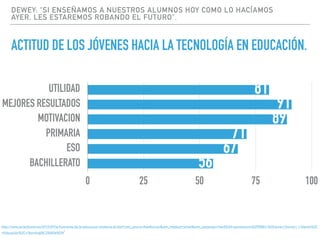 DEWEY: “SI ENSEÑAMOS A NUESTROS ALUMNOS HOY COMO LO HACÍAMOS
AYER, LES ESTAREMOS ROBANDO EL FUTURO”.
ACTITUD DE LOS JÓVENES HACIA LA TECNOLOGÍA EN EDUCACIÓN.
UTILIDAD
MEJORES RESULTADOS
MOTIVACIÓN
PRIMARIA
ESO
BACHILLERATO
0 25 50 75 100
56
67
71
89
91
81
http://www.javiertouron.es/2015/09/la-ﬁsonomia-de-la-educacion-moderna-el.html?utm_source=feedburner&utm_medium=email&utm_campaign=Feed%3A+javiertouron%2FBNEI+%28Javier+Tourón+-+Talento%2C
+Educación%2C+Tecnolog%C3%ADa%29/
 