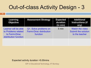 Out-of-class Activity Design - 3
Aligning Assessment with Learning Objective
IDP in Educational Technology, IIT Bombay
5
Learning
Objective
Assessment Strategy Expected
duration
(in min)
Additional
Instructions (if
any)
Learner will be able
to Problems related
to Fermi-Dirac
distribution function
Q1. Solve problems on
Fermi-Dirac distribution
function
5 min Watch the video
Submit the solution
to the teacher
Expected activity duration =5.00mins
 
