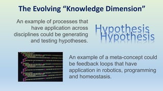 An example of a meta-concept could
be feedback loops that have
application in robotics, programming
and homeostasis.
An example of processes that
have application across
disciplines could be generating
and testing hypotheses.
The Evolving “Knowledge Dimension”
 