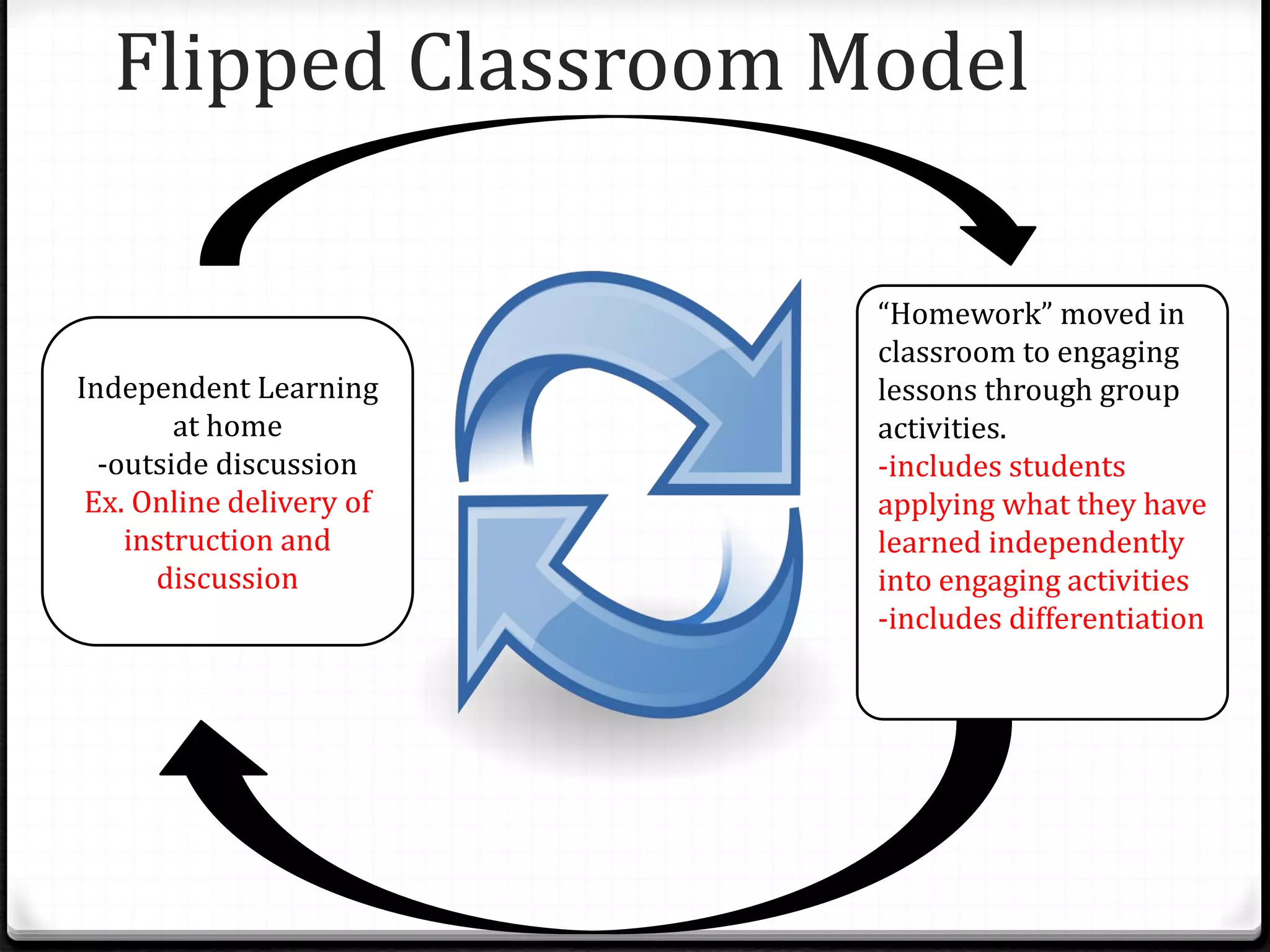 Flipped Classroom Model
Independent Learning
at home
-outside discussion
Ex. Online delivery of
instruction and
discussion
“Homework” moved in
classroom to engaging
lessons through group
activities.
-includes students
applying what they have
learned independently
into engaging activities
-includes differentiation
 