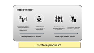 … y esta la propuesta 
Modelo”Flipped” 
Los estudiantes reciben la instrucción a través de medios indirectos 
(videos u ot...