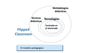 Contexto del modelo 
El modelo pedagógico 
Centrado en el alumnado 
Flipped Classroom 
Tecnologías 
Técnicas didácticas 
M...