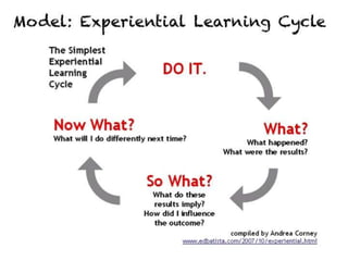 Model: Experiential Learning Cycle
 