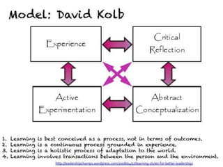 Model: David Kolb




1.   Learning is best conceived as a process, not in terms of outcomes.
2.   Learning is a continuous process grounded in experience.
3.   Learning is a holistic process of adaptation to the world.
4.   Learning involves transactions between the person and the environment.
                        http://leadershipchamps.wordpress.com/2008/04/17/learning-styles-for-better-leadership/
 