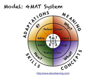 Model: 4MAT System




            http://www.aboutlearning.com/
 