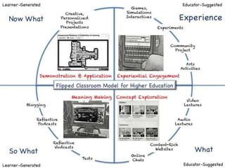 Flipped Classroom Higher Education